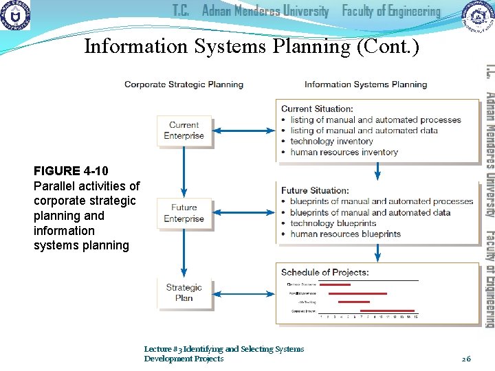 Information Systems Planning (Cont. ) FIGURE 4 -10 Parallel activities of corporate strategic planning