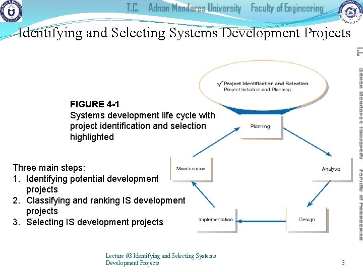 Identifying and Selecting Systems Development Projects FIGURE 4 -1 Systems development life cycle with
