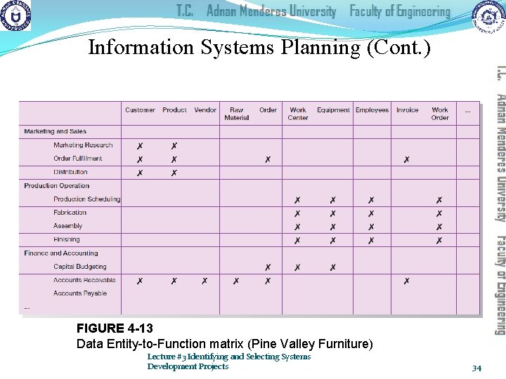 Information Systems Planning (Cont. ) FIGURE 4 -13 Data Entity-to-Function matrix (Pine Valley Furniture)