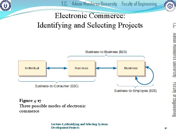 Electronic Commerce: Identifying and Selecting Projects Figure 4 -17 Three possible modes of electronic