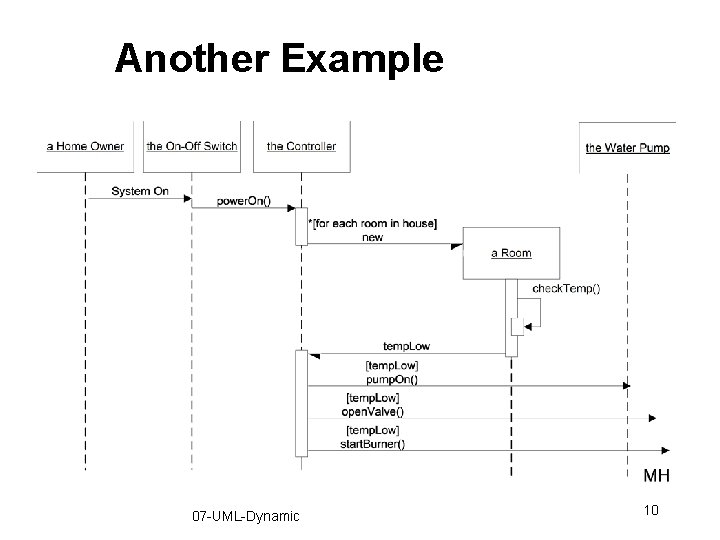 Another Example 07 -UML-Dynamic 10 Another Example 07 -UML-Dynamic 10