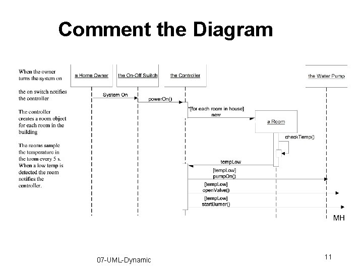 Comment the Diagram 07 -UML-Dynamic 11 Comment the Diagram 07 -UML-Dynamic 11