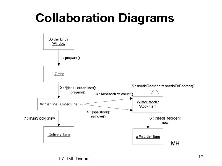 Collaboration Diagrams 07 -UML-Dynamic 12 Collaboration Diagrams 07 -UML-Dynamic 12