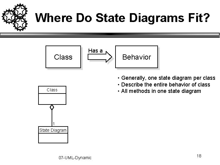 Where Do State Diagrams Fit? Class Has a Behavior • Generally, one state diagram Where Do State Diagrams Fit? Class Has a Behavior • Generally, one state diagram
