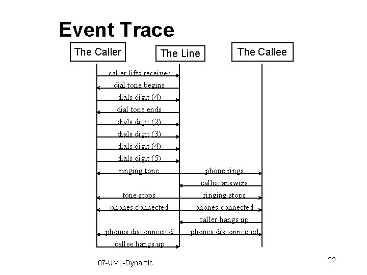 Event Trace The Caller The Line The Callee caller lifts receiver dial tone begins Event Trace The Caller The Line The Callee caller lifts receiver dial tone begins