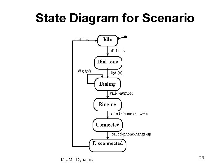 State Diagram for Scenario Idle on-hook off-hook Dial tone digit(x) Dialing valid-number Ringing called-phone-answers State Diagram for Scenario Idle on-hook off-hook Dial tone digit(x) Dialing valid-number Ringing called-phone-answers