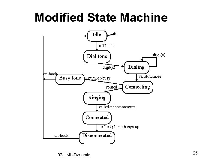 Modified State Machine Idle off-hook digit(x) Dial tone digit(x) on-hook Busy tone Dialing valid-number-busy Modified State Machine Idle off-hook digit(x) Dial tone digit(x) on-hook Busy tone Dialing valid-number-busy