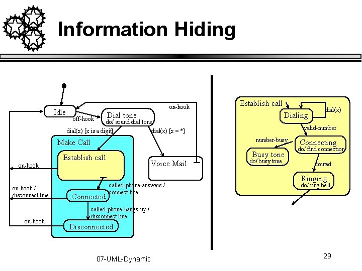 Information Hiding Idle on-hook Establish call Dial tone off-hook Dialing do/ sound dial tone Information Hiding Idle on-hook Establish call Dial tone off-hook Dialing do/ sound dial tone