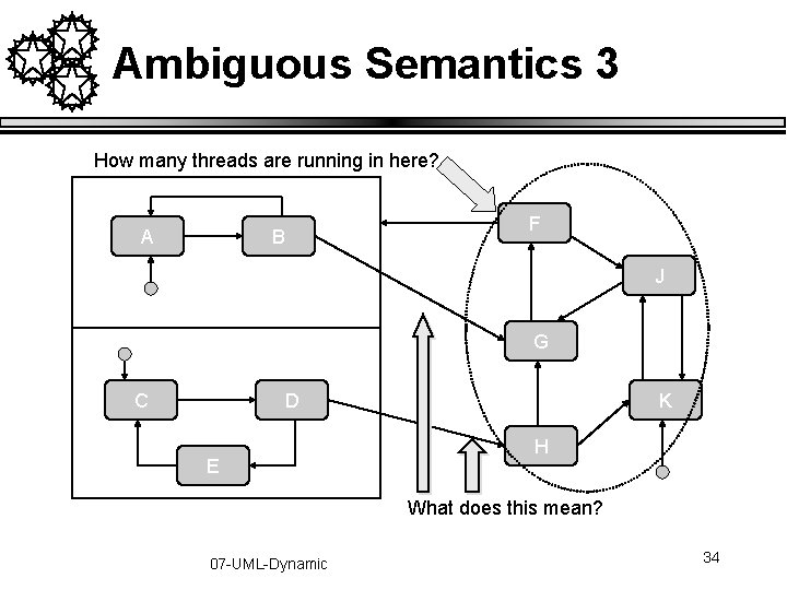 Ambiguous Semantics 3 How many threads are running in here? A B F J Ambiguous Semantics 3 How many threads are running in here? A B F J