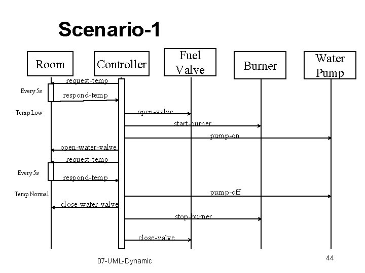 Scenario-1 Room Fuel Valve Controller request-temp Every 5 s Burner Water Pump respond-temp open-valve Scenario-1 Room Fuel Valve Controller request-temp Every 5 s Burner Water Pump respond-temp open-valve