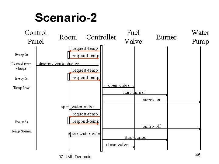 Scenario-2 Control Panel Every 5 s Desired temp change Every 5 s Room Controller Scenario-2 Control Panel Every 5 s Desired temp change Every 5 s Room Controller