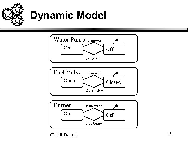 Dynamic Model Water Pump pump-on On Off pump-off Fuel Valve open-valve Open Closed close-valve Dynamic Model Water Pump pump-on On Off pump-off Fuel Valve open-valve Open Closed close-valve