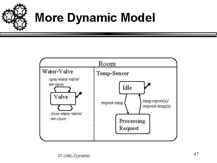 More Dynamic Model Room Water-Valve open-water-valve/ wv-open Temp-Sensor Idle Valve request-temp close-water-valve/ wv-close 07 More Dynamic Model Room Water-Valve open-water-valve/ wv-open Temp-Sensor Idle Valve request-temp close-water-valve/ wv-close 07