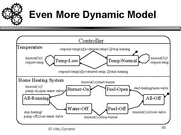 Even More Dynamic Model Controller Temperature respond-temp(x)[x>desired-temp+2]/stop-heating timeout(5 s) request-temp Temp-Low Temp-Normal timeout(5 s)