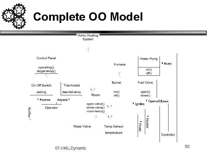 Complete OO Model 07 -UML-Dynamic 50 Complete OO Model 07 -UML-Dynamic 50