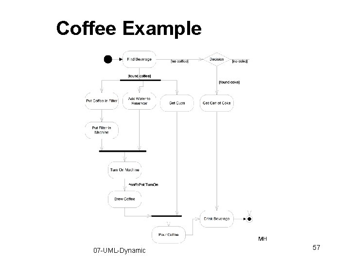 Coffee Example 07 -UML-Dynamic 57 Coffee Example 07 -UML-Dynamic 57