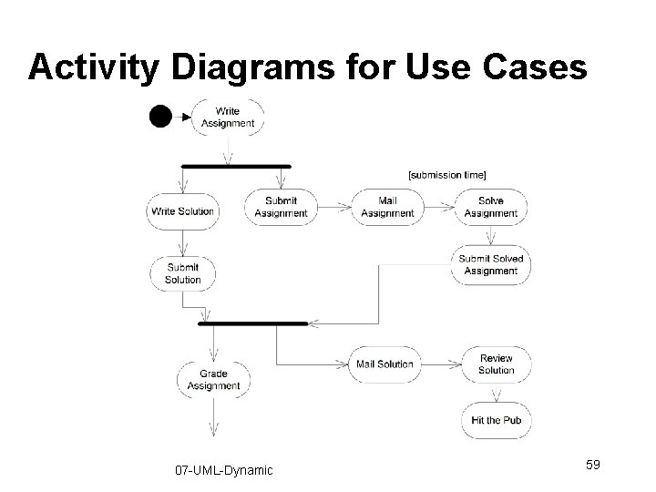 Activity Diagrams for Use Cases 07 -UML-Dynamic 59 Activity Diagrams for Use Cases 07 -UML-Dynamic 59
