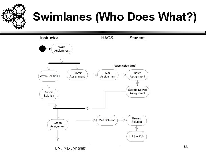Swimlanes (Who Does What? ) 07 -UML-Dynamic 60 Swimlanes (Who Does What? ) 07 -UML-Dynamic 60