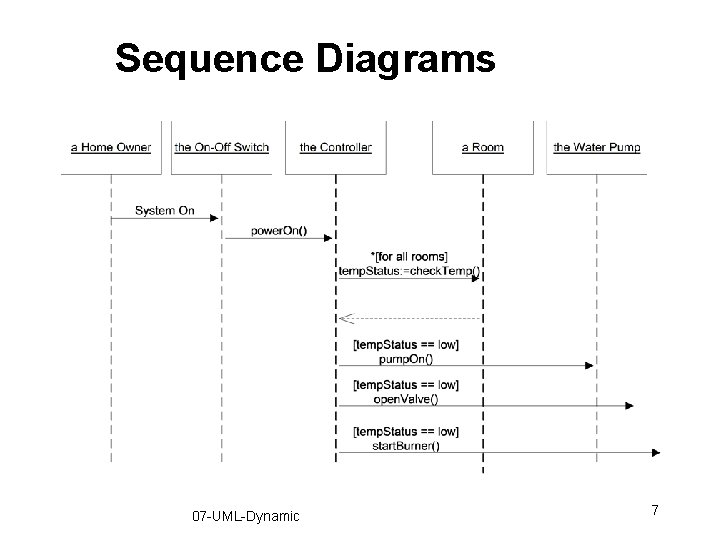 Sequence Diagrams 07 -UML-Dynamic 7 Sequence Diagrams 07 -UML-Dynamic 7