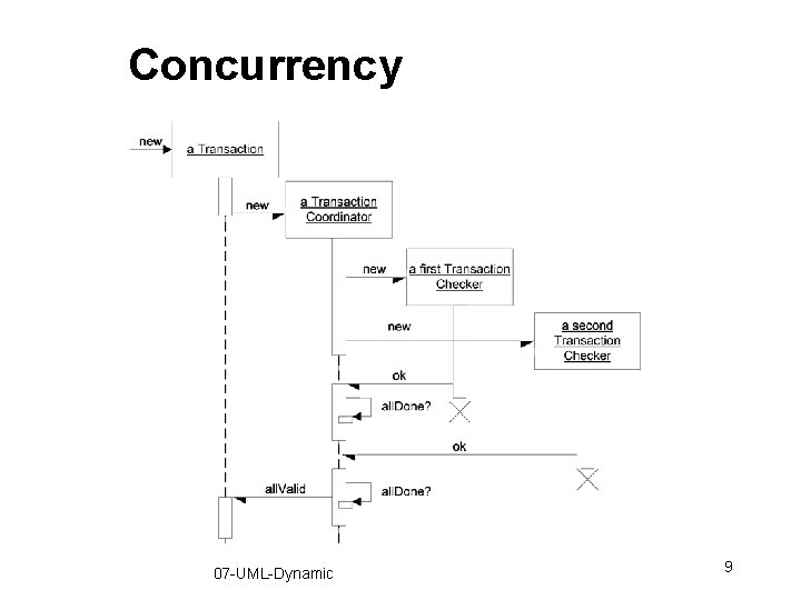 Concurrency 07 -UML-Dynamic 9 Concurrency 07 -UML-Dynamic 9