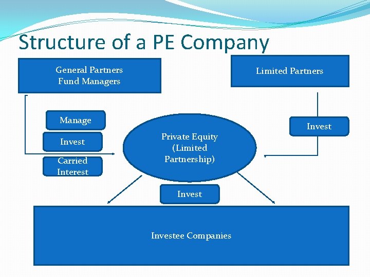 Structure of a PE Company General Partners Fund Managers Limited Partners Manage Invest Carried