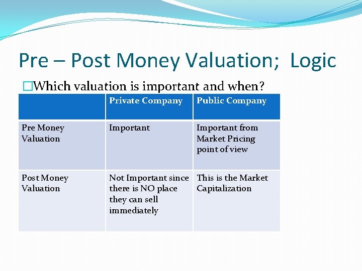 Pre – Post Money Valuation; Logic �Which valuation is important and when? Private Company