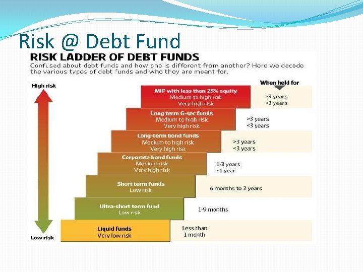 Risk @ Debt Fund 