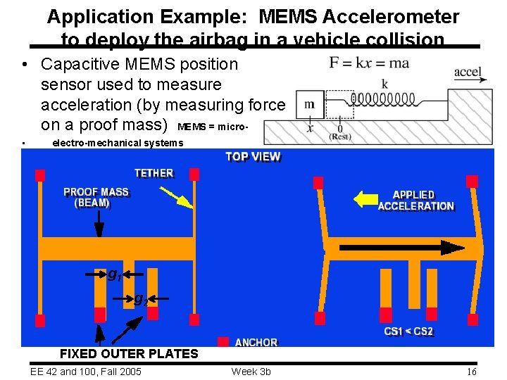 Application Example: MEMS Accelerometer to deploy the airbag in a vehicle collision • Capacitive