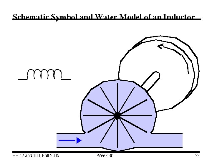 Schematic Symbol and Water Model of an Inductor EE 42 and 100, Fall 2005