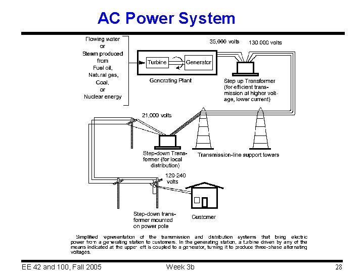 AC Power System EE 42 and 100, Fall 2005 Week 3 b 28 