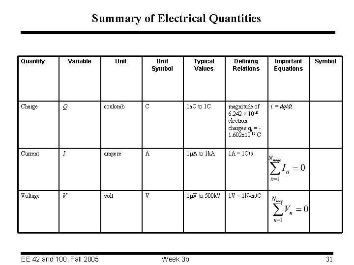 Summary of Electrical Quantities Quantity Variable Unit Symbol Typical Values Defining Relations Charge Q