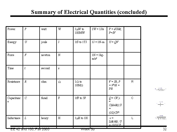 Summary of Electrical Quantities (concluded) Power P watt W 1 m. W to 100