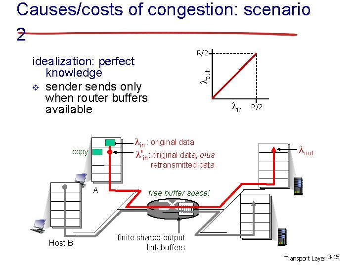 Causes/costs of congestion: scenario 2 R/2 lout idealization: perfect knowledge v sender sends only Causes/costs of congestion: scenario 2 R/2 lout idealization: perfect knowledge v sender sends only