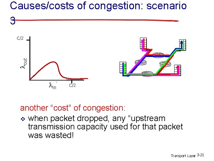 Causes/costs of congestion: scenario 3 lout C/2 lin’ C/2 another “cost” of congestion: v Causes/costs of congestion: scenario 3 lout C/2 lin’ C/2 another “cost” of congestion: v