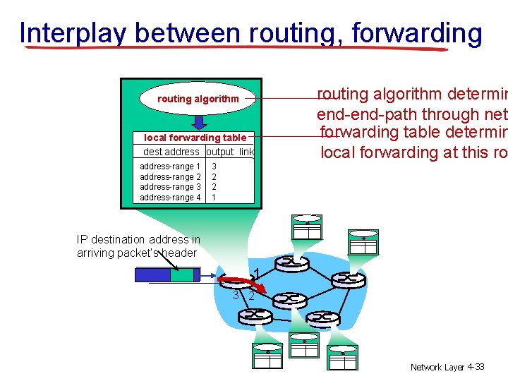 Interplay between routing, forwarding routing algorithm local forwarding table dest address output link address-range Interplay between routing, forwarding routing algorithm local forwarding table dest address output link address-range
