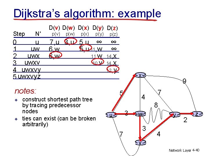 Dijkstra’s algorithm: example Step N' u 0 uw 1 uwx 2 3 uwxv 4 Dijkstra’s algorithm: example Step N' u 0 uw 1 uwx 2 3 uwxv 4