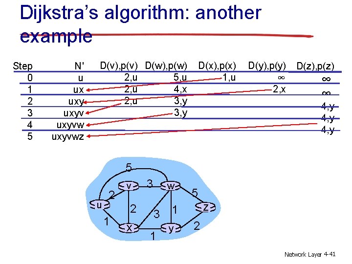 Dijkstra’s algorithm: another example Step 0 1 2 3 4 5 N' u ux Dijkstra’s algorithm: another example Step 0 1 2 3 4 5 N' u ux