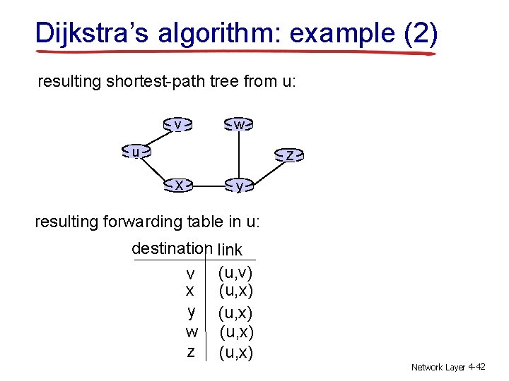 Dijkstra’s algorithm: example (2) resulting shortest-path tree from u: v w u z x Dijkstra’s algorithm: example (2) resulting shortest-path tree from u: v w u z x