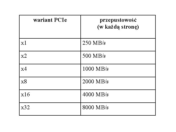 wariant PCIe przepustowość (w każdą stronę) x 1 250 MB/s x 2 500 MB/s