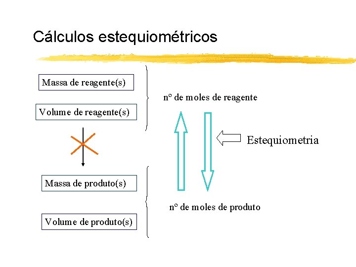 Cálculos estequiométricos Massa de reagente(s) nº de moles de reagente Volume de reagente(s) Estequiometria