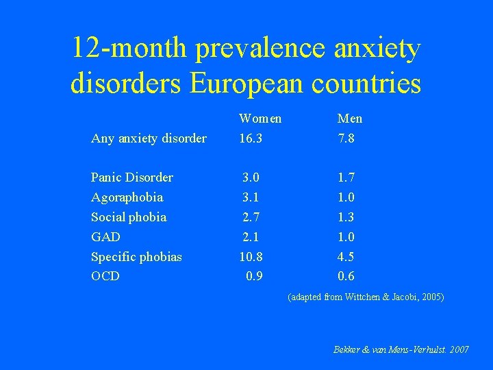 12 -month prevalence anxiety disorders European countries Any anxiety disorder Women 16. 3 Men