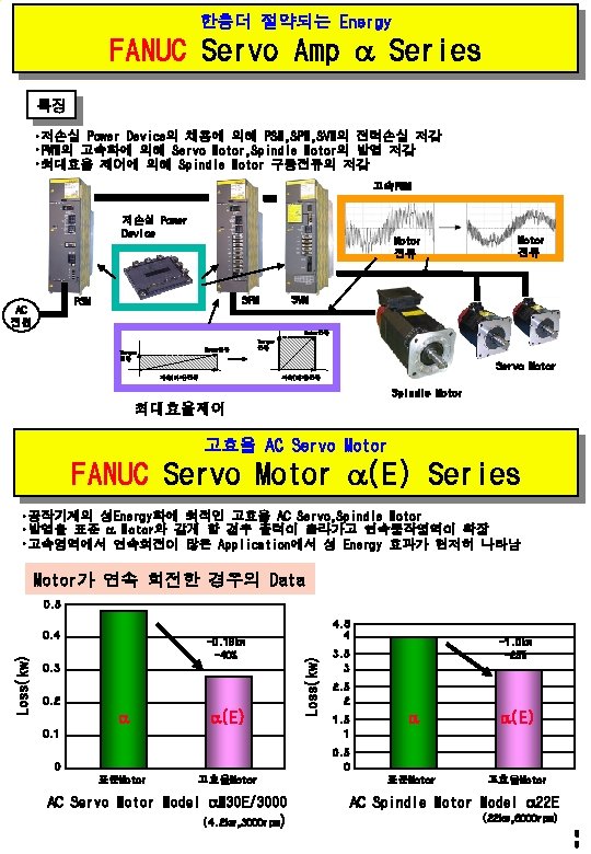 한층더 절약되는 Energy FANUC Servo Amp Series 특징 • 저손실 Power Device의 채용에 의해