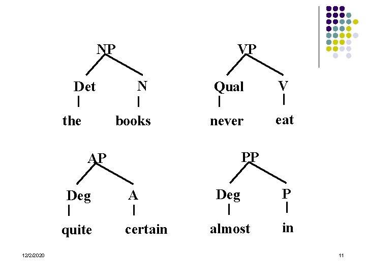 NP Det the VP N Qual V books never eat PP AP Deg quite