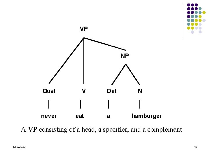 VP NP Qual never V eat Det a N hamburger A VP consisting of