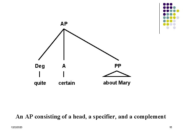 AP Deg quite A certain PP about Mary An AP consisting of a head,