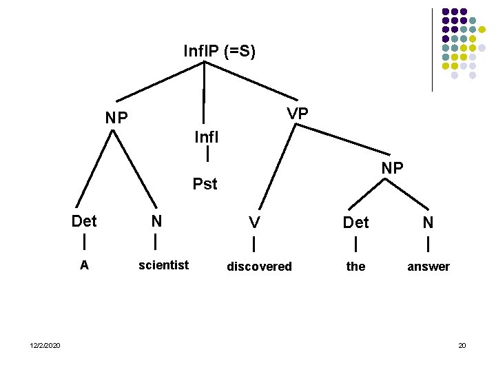 Infl. P (=S) VP NP Infl NP Pst Det A 12/2/2020 N scientist V