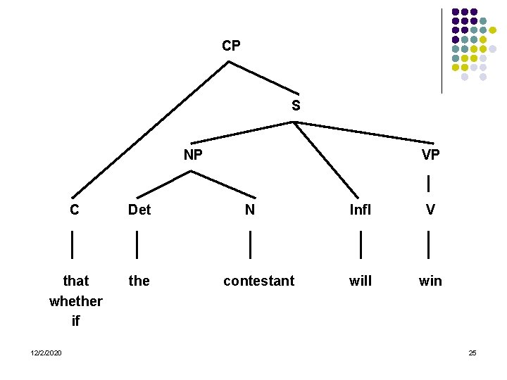 CP S NP C Det that whether if the 12/2/2020 VP N contestant Infl