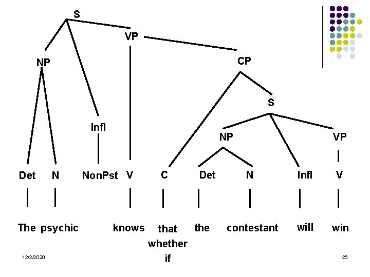 S VP CP NP S Infl Det N The psychic 12/2/2020 NP Non. Pst