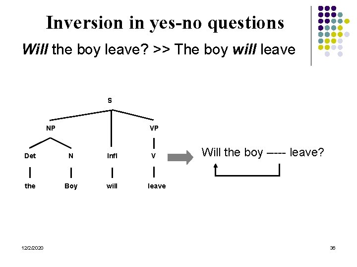 Inversion in yes-no questions Will the boy leave? >> The boy will leave S