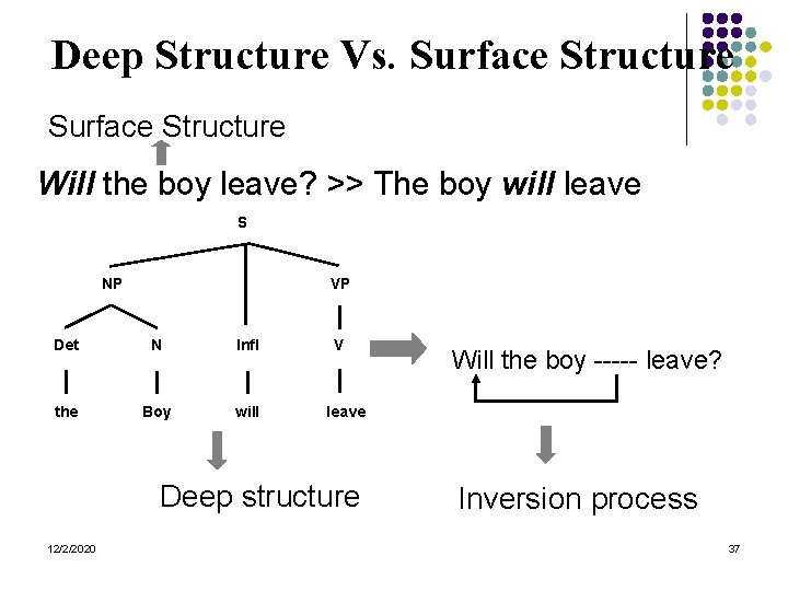 Deep Structure Vs. Surface Structure Will the boy leave? >> The boy will leave